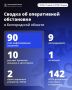 Александр Шуваев: За минувшие сутки ВСУ 90 раз атаковали территорию Белгородской области