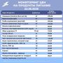 Мониторинг цен на основные продукты питания в Грайворонском округе