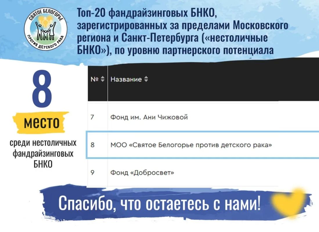 Поднялись на 55 позиций: фонд «Святое Белогорье против детского рака» вошёл в топ-10 лучших НКО России