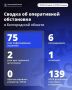 За сутки ВСУ 75 раз атаковали Белгородскую область