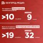 За неделю мошенники похитили у белгородцев свыше 19 млн рублей