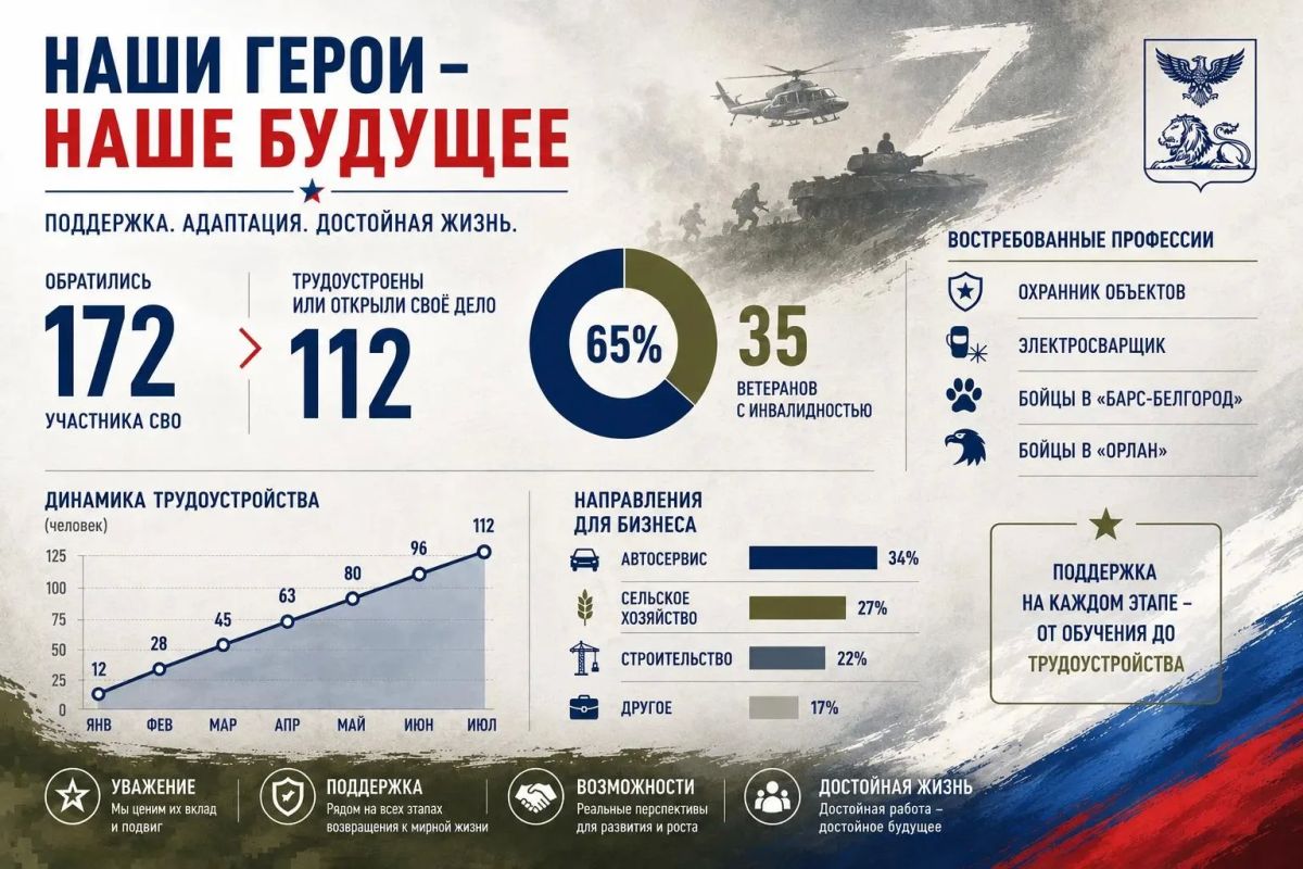 Стало известно, куда и кем чаще всего идут работать в Белгородской области ветераны спецоперации