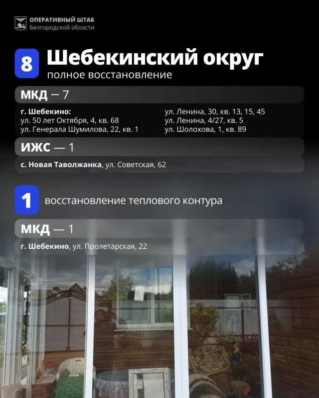 За неделю в Белгородской области восстановили 75 объектов, повреждённых при атаках ВСУ За неделю в Белгородской области восстановили 75 объектов, повреждённых при атаках ВСУ