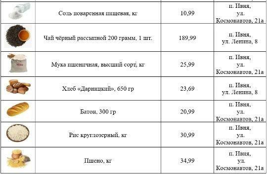 Глава Ивнянского муниципального округа в своих соцсетях поделился перечнем низких цен на востребованные продукты Глава Ивнянского муниципального округа в своих соцсетях поделился перечнем низких цен на востребованные продукты
