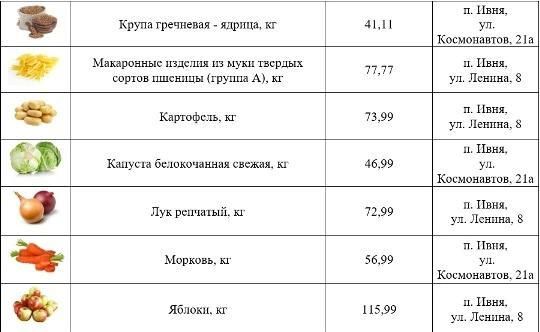Глава Ивнянского муниципального округа в своих соцсетях поделился перечнем низких цен на востребованные продукты Глава Ивнянского муниципального округа в своих соцсетях поделился перечнем низких цен на востребованные продукты