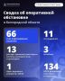 За сутки ВСУ 66 раз атаковали Белгородскую область