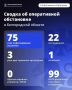 За сутки ВСУ 75 раз атаковали Белгородскую область