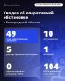 За сутки ВСУ 49 раз атаковали Белгородскую область