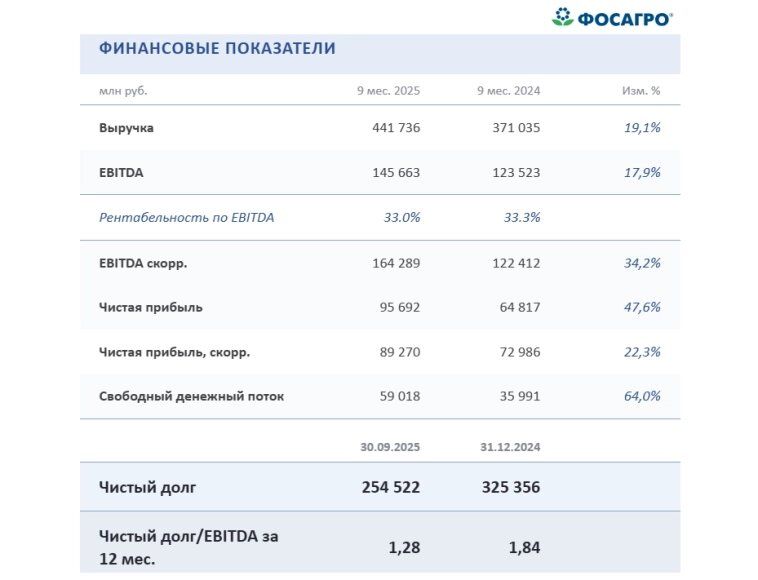 Фосагро: Волна роста цен на удобрения в 2026 году