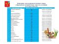 Актуальные цены на продовольственные товары в Красненском муниципальном округе