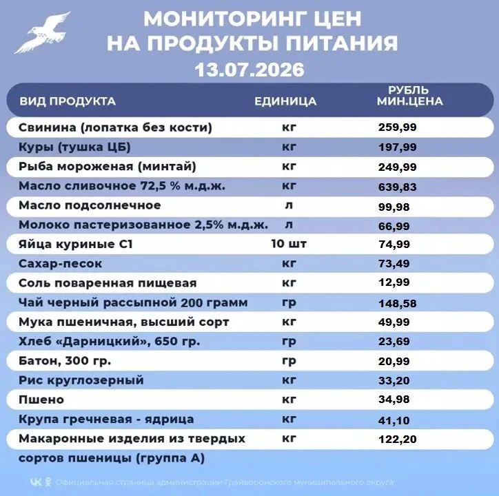 Мониторинг цен на основные продукты питания в Грайворонском округе