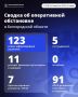 Александр Шуваев: За минувшие сутки ВСУ 123 раза атаковали территорию Белгородской области