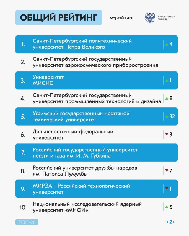 Долгожданный рейтинг активности российских вузов за июнь 2026 года Долгожданный рейтинг активности российских вузов за июнь 2026 года