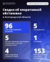 За сутки ВСУ 96 раз атаковали Белгородскую область