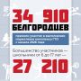 За первую половину 2026 года почти 35 000 жителей Белгородской области приняли участие в выполнении нормативов ГТО