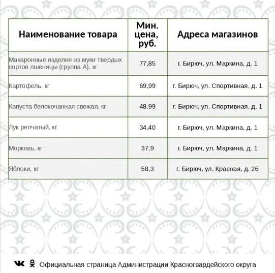 Представляем информацию о минимальных ценах набора социально значимых товаров первой необходимости по состоянию на 20 июля Представляем информацию о минимальных ценах набора социально значимых товаров первой необходимости по состоянию на 20 июля