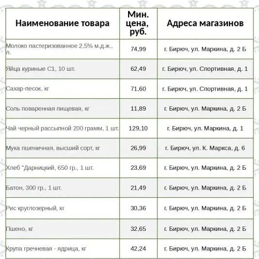 Представляем информацию о минимальных ценах набора социально значимых товаров первой необходимости по состоянию на 20 июля Представляем информацию о минимальных ценах набора социально значимых товаров первой необходимости по состоянию на 20 июля