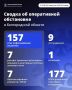 ��������� ������: �� �������� ����� ��� 157 ��� ��������� ���������� ������������ �������