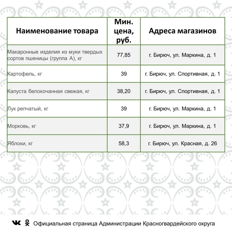 Представляем информацию о минимальных ценах набора социально значимых товаров первой необходимости по состоянию на 10 августа Представляем информацию о минимальных ценах набора социально значимых товаров первой необходимости по состоянию на 10 августа