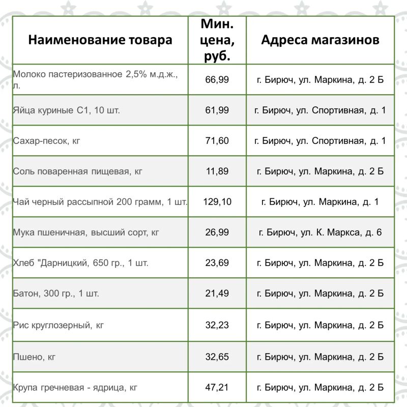 Представляем информацию о минимальных ценах набора социально значимых товаров первой необходимости по состоянию на 10 августа Представляем информацию о минимальных ценах набора социально значимых товаров первой необходимости по состоянию на 10 августа