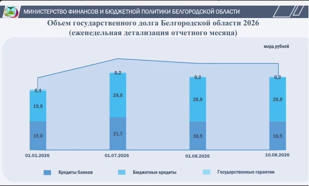 Объём государственного долга Белгородской области