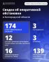 За сутки ВСУ 174 раза атаковали Белгородскую область
