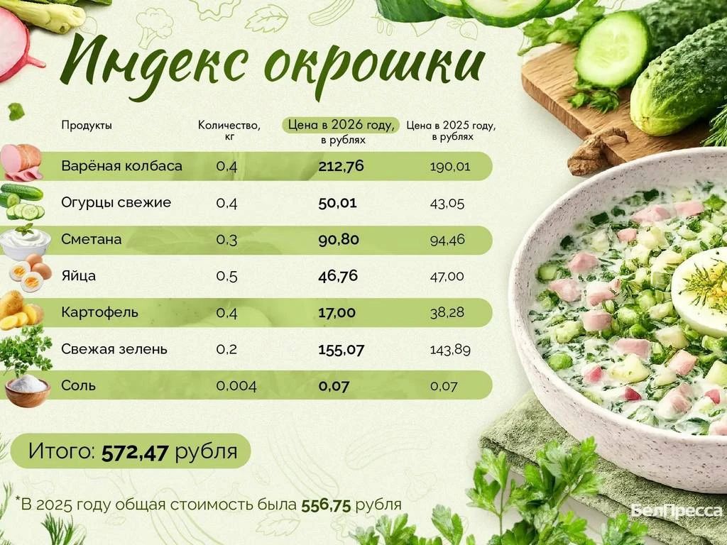 За год стоимость окрошки в Белгородской области увеличились почти на 16 рублей
