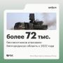 С февраля 2022 года Белгородскую область атаковали более 72 тыс
