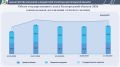 Объём государственного долга Белгородской области