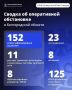 За сутки ВСУ 152 раза атаковали Белгородскую область