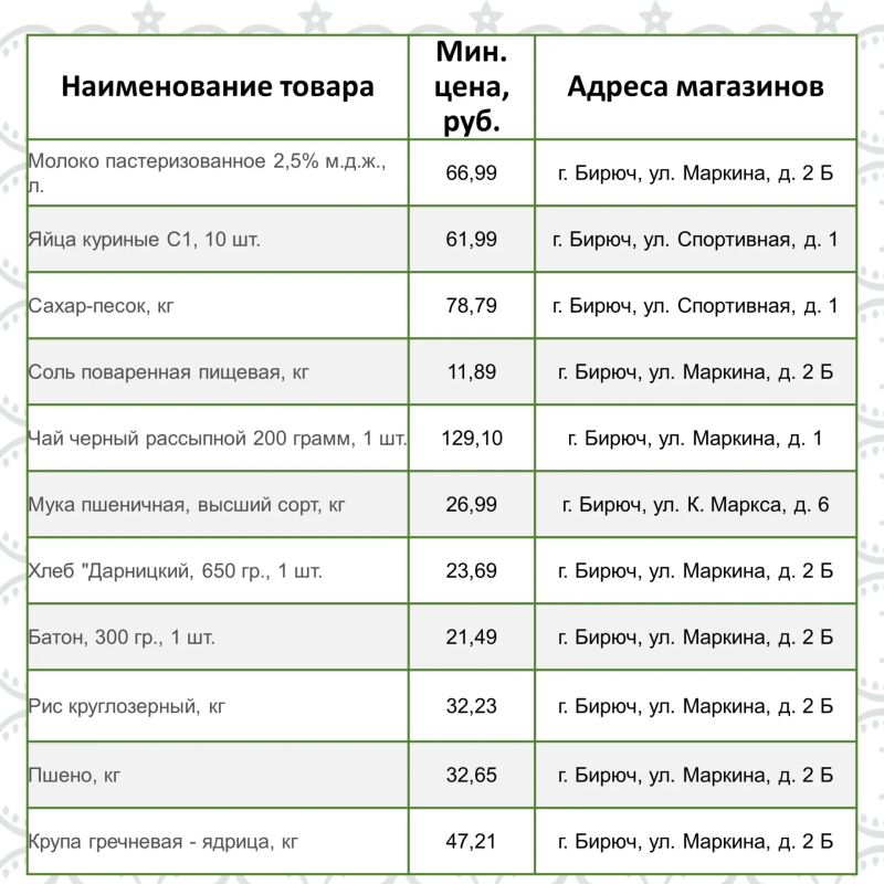 Представляем информацию о минимальных ценах набора социально значимых товаров первой необходимости по состоянию на 17 августа Представляем информацию о минимальных ценах набора социально значимых товаров первой необходимости по состоянию на 17 августа
