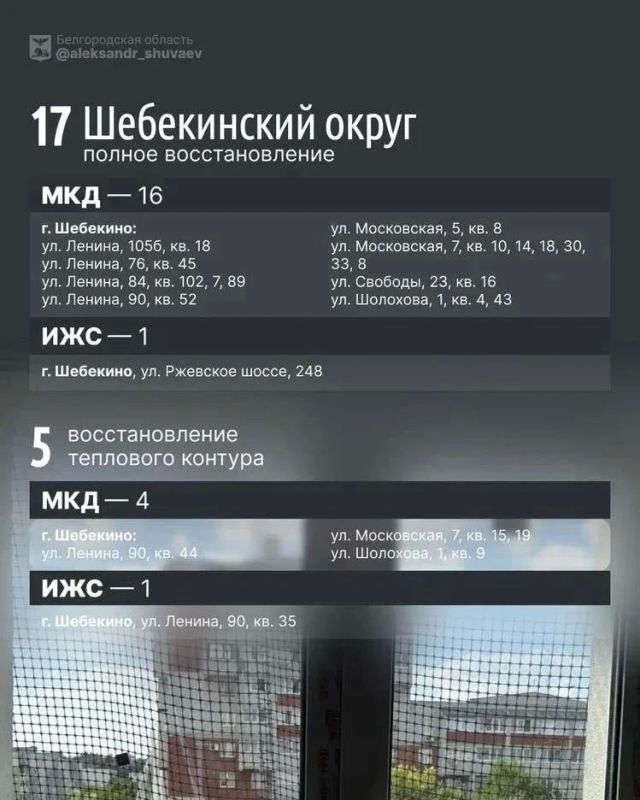 Александр Шуваев: Наши бригады продолжают ежедневно восстанавливать повреждённое ударами ВСУ жильё Александр Шуваев: Наши бригады продолжают ежедневно восстанавливать повреждённое ударами ВСУ жильё