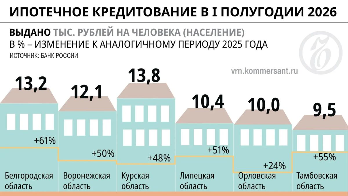 Ставка на прощание: в ожидании прекращения господдержки рынок ипотеки Черноземья вырос на 50%