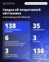 Александр Шуваев: За минувшие сутки ВСУ 138 раз атаковали территорию Белгородской области