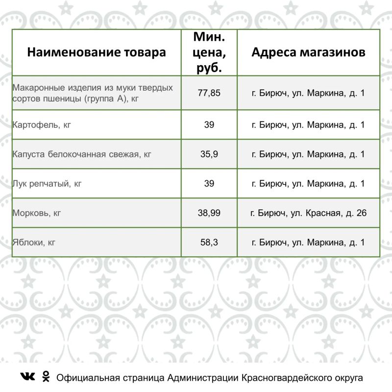 Представляем информацию о минимальных ценах набора социально значимых товаров первой необходимости по состоянию на 31 августа Представляем информацию о минимальных ценах набора социально значимых товаров первой необходимости по состоянию на 31 августа