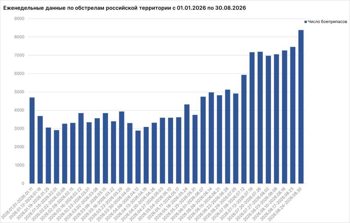 Родион Мирошник: На минувшей неделе количество прилетов по гражданским объектам в российских регионах увеличилось почти до 1200 в сутки Родион Мирошник: На минувшей неделе количество прилетов по гражданским объектам в российских регионах увеличилось почти до 1200 в сутки