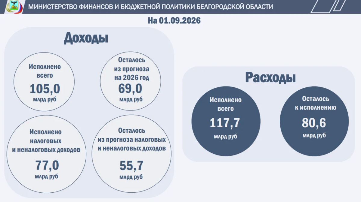 Исполнение бюджета Белгородской области по доходам и расходам за 8 месяцев 2026 года Исполнение бюджета Белгородской области по доходам и расходам за 8 месяцев 2026 года