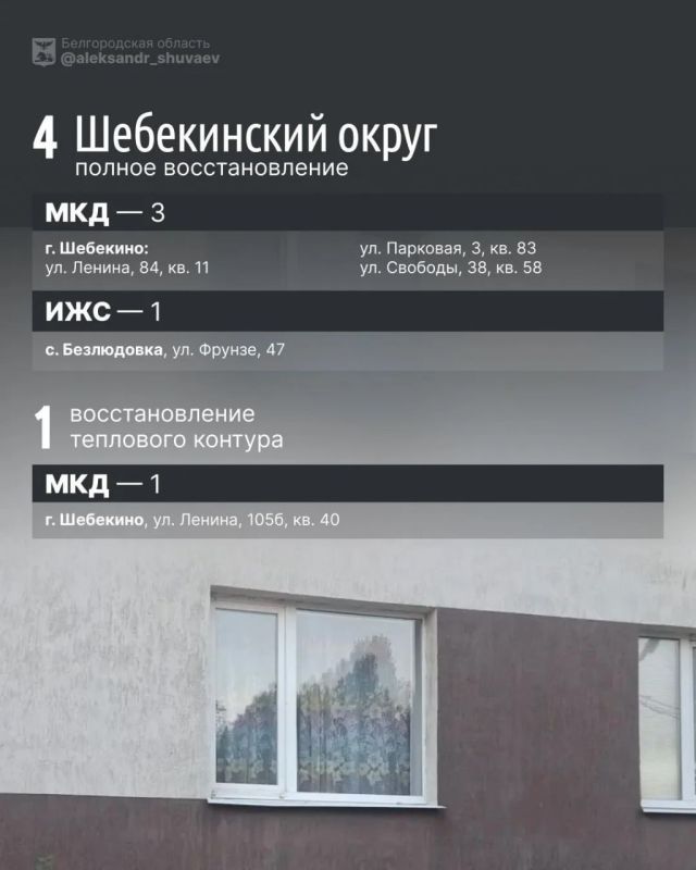 Александр Шуваев: за неделю в Белгородской области восстановили 49 жилых объектов, повреждённых при атаках ВСУ Александр Шуваев: за неделю в Белгородской области восстановили 49 жилых объектов, повреждённых при атаках ВСУ