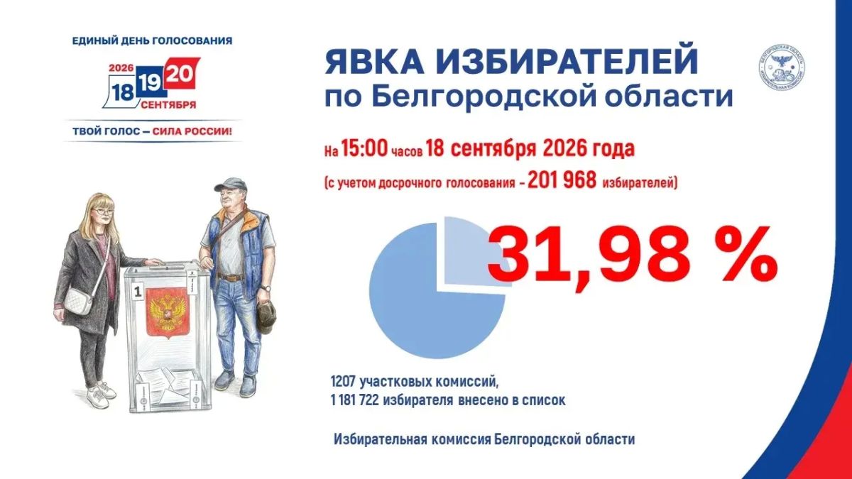 Явка избирателей в Белгородской области на 15:00 часов, 18 сентября 2026 года