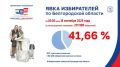 На 20:00 явка избирателей в регионе составляет 41,66%