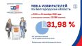 ���� ����������� � ������������ ������� �� 15:00 ���������� 31,98%