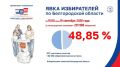 На 15:00 явка избирателей в Белгородской области – 48,85%