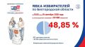 ��� �������� ���� ����������� � ������������ ������� �� 15:00 ����� 19 �������� ��������� 201 968 �������