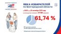���� ����������� � ������� �� 18:00 ��������� 61,74%
