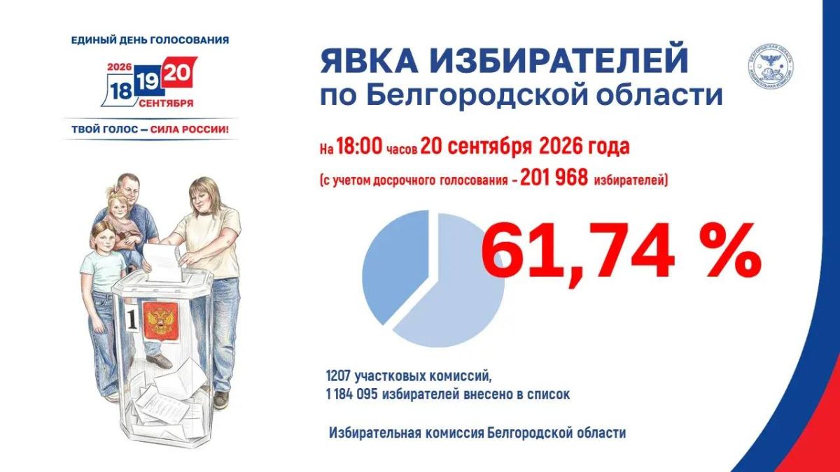 Явка избирателей в Белгородской области на 18:00 часов 20 сентября 2026 года