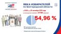 Явка избирателей в Белгородской области на 10:00 20 сентября составила 54,96 %, сообщает облизбирком