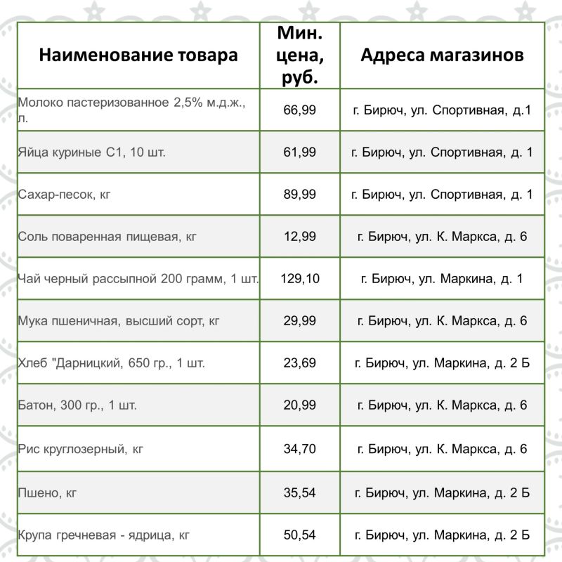 Представляем информацию о минимальных ценах набора социально значимых товаров первой необходимости по состоянию на 21 сентября 2026г Представляем информацию о минимальных ценах набора социально значимых товаров первой необходимости по состоянию на 21 сентября 2026г
