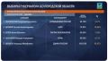 После обработки 100% протоколов УИК предварительные итоги выборов губернатора Белгородской области выглядят так