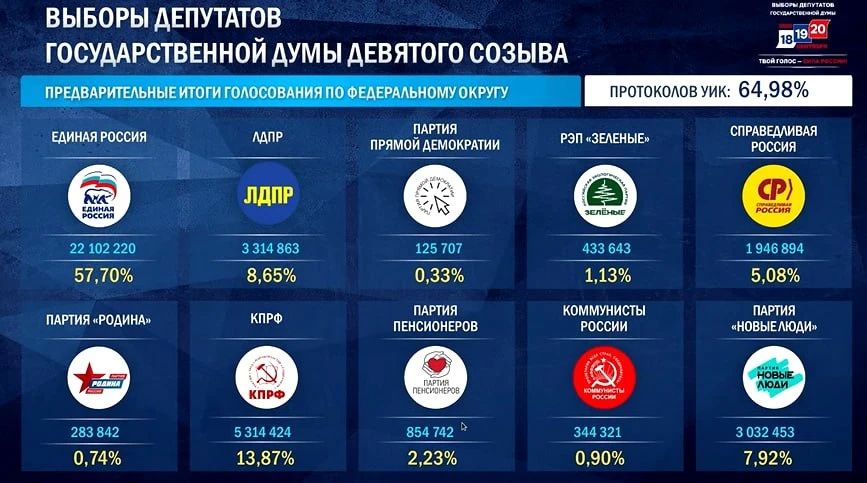 «Единая Россия» набирает 57,7% голосов на выборах в Госдуму после обработки 64,98% протоколов
