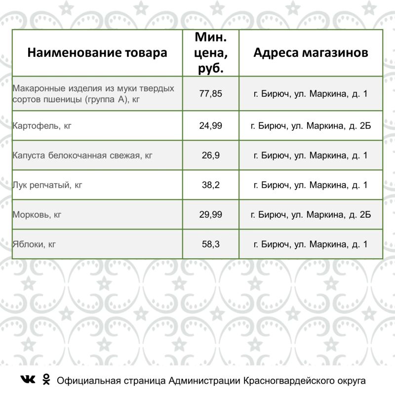 Представляем информацию о минимальных ценах набора социально значимых товаров первой необходимости по состоянию на 21 сентября 2026г Представляем информацию о минимальных ценах набора социально значимых товаров первой необходимости по состоянию на 21 сентября 2026г